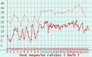 Courbe de la force du vent pour Charleville-Mzires (08)