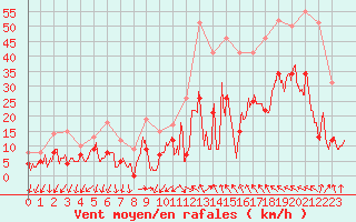 Courbe de la force du vent pour Orange (84)