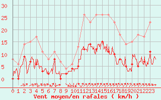 Courbe de la force du vent pour Le Puy - Loudes (43)