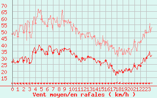 Courbe de la force du vent pour Ile du Levant (83)