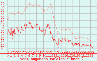 Courbe de la force du vent pour Perpignan (66)