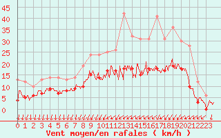 Courbe de la force du vent pour Chteaudun (28)