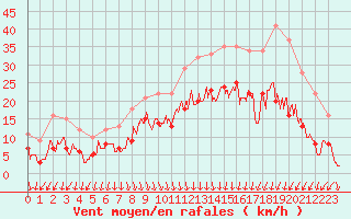 Courbe de la force du vent pour Le Touquet (62)