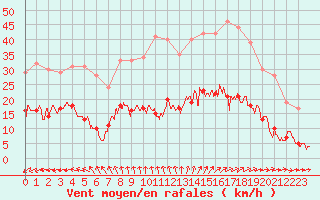 Courbe de la force du vent pour Choue (41)