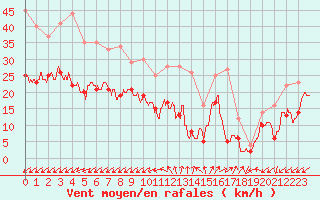 Courbe de la force du vent pour Niort (79)
