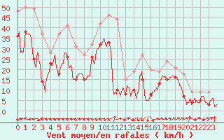 Courbe de la force du vent pour Ile Rousse (2B)