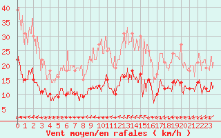 Courbe de la force du vent pour Belfort-Dorans (90)