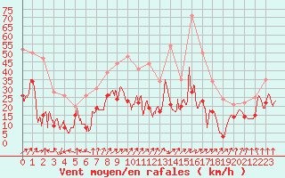 Courbe de la force du vent pour Pointe de Socoa (64)