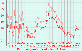 Courbe de la force du vent pour Hyres (83)