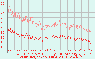 Courbe de la force du vent pour Ploumanac