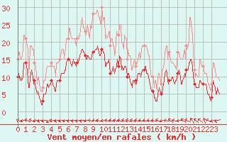 Courbe de la force du vent pour Montbeugny (03)