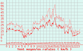 Courbe de la force du vent pour Landivisiau (29)