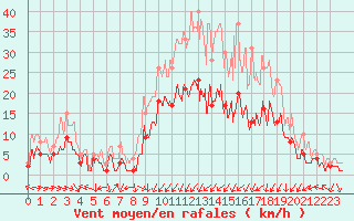 Courbe de la force du vent pour Nancy - Essey (54)