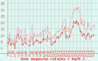 Courbe de la force du vent pour Vichy (03)