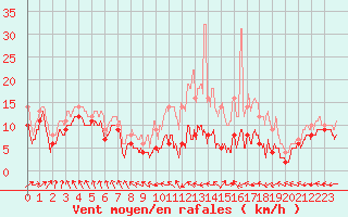 Courbe de la force du vent pour Nancy - Ochey (54)