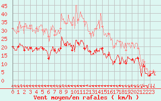 Courbe de la force du vent pour Figari (2A)