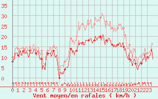 Courbe de la force du vent pour Calvi (2B)