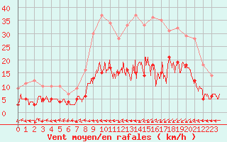 Courbe de la force du vent pour Belfort-Dorans (90)