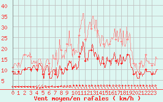 Courbe de la force du vent pour Angoulme - Brie Champniers (16)