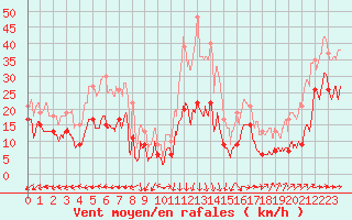 Courbe de la force du vent pour Cap de la Hve (76)