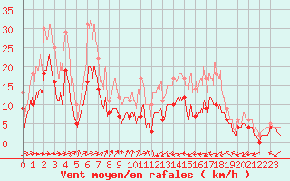 Courbe de la force du vent pour Albi (81)