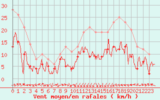 Courbe de la force du vent pour Ile Rousse (2B)