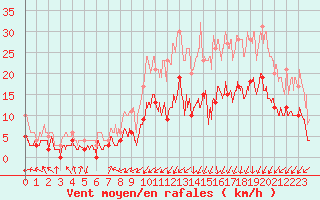 Courbe de la force du vent pour Bergerac (24)