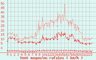 Courbe de la force du vent pour Saint-Sauveur-Camprieu (30)