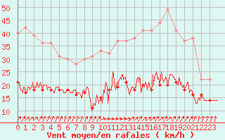 Courbe de la force du vent pour Dunkerque (59)