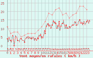 Courbe de la force du vent pour Avord (18)