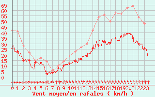 Courbe de la force du vent pour Lille (59)