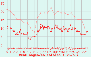Courbe de la force du vent pour Ploumanac