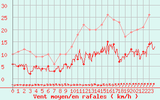 Courbe de la force du vent pour Trappes (78)