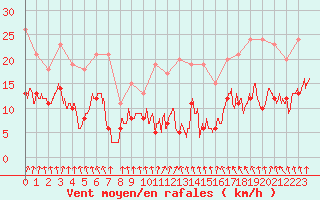 Courbe de la force du vent pour Dieppe (76)
