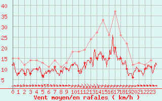 Courbe de la force du vent pour Chteaudun (28)