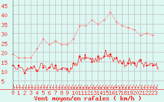 Courbe de la force du vent pour Melun (77)