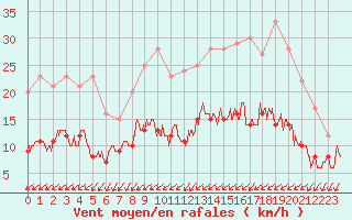 Courbe de la force du vent pour Noirmoutier-en-l