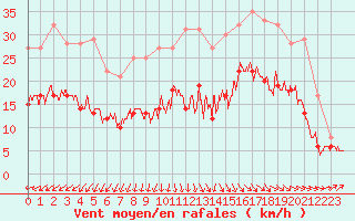 Courbe de la force du vent pour Quimper (29)