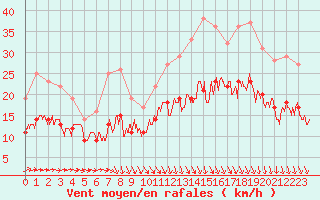 Courbe de la force du vent pour Ploudalmezeau (29)