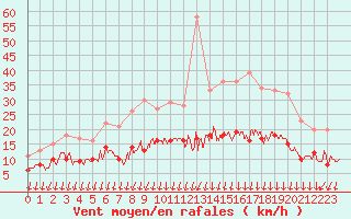 Courbe de la force du vent pour Colmar (68)