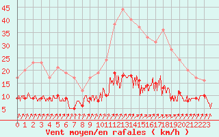 Courbe de la force du vent pour Paris - Montsouris (75)