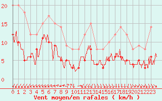Courbe de la force du vent pour Archigny (86)