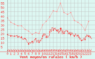 Courbe de la force du vent pour Rennes (35)