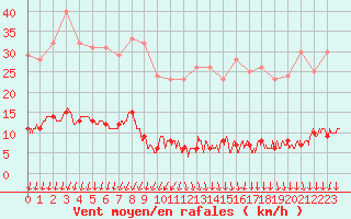 Courbe de la force du vent pour Mont-Saint-Vincent (71)