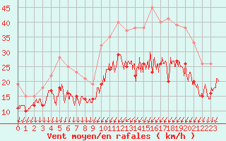 Courbe de la force du vent pour Orlans (45)