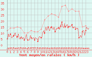 Courbe de la force du vent pour Mont-de-Marsan (40)