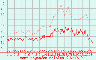 Courbe de la force du vent pour La Roche-sur-Yon (85)