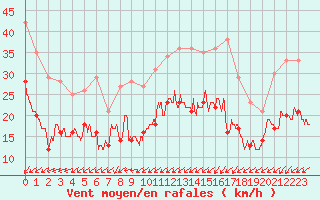 Courbe de la force du vent pour Lorient (56)