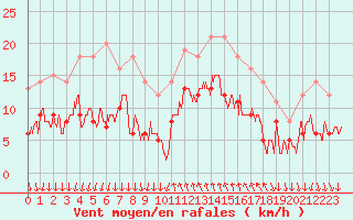 Courbe de la force du vent pour Cannes (06)