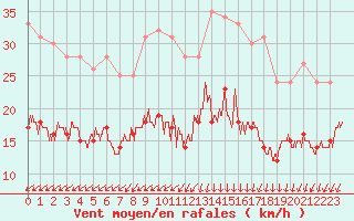 Courbe de la force du vent pour Ile d